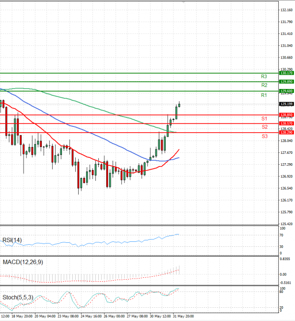 Dollar - Japanese Yen Analysis Analysis Technical analysis 01/06/2022