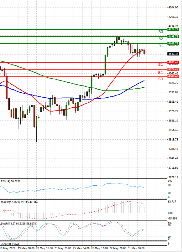 USA500 Analysis Technical analysis 01/06/2022