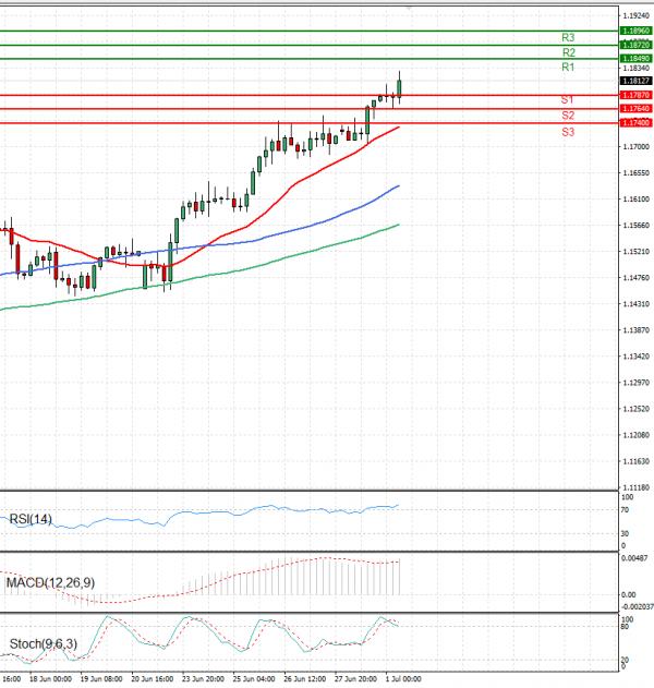 Euro - Dollar Analysis Technical analysis 01/07/2025