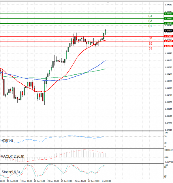 Pound - US Dollar Analysis Technical analysis 01/07/2025