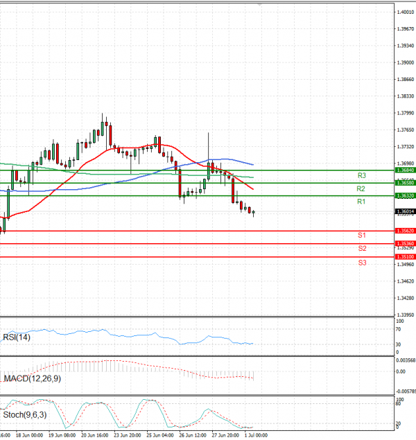 Dollar - Canadian Dollar Analysis Technical analysis 01/07/2025