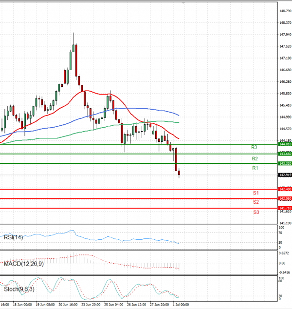 Dollar - Japanese Yen Analysis Analysis Technical analysis 01/07/2025
