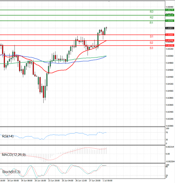 Australian Dollar - Dollar Analysis Technical analysis 01/07/2025