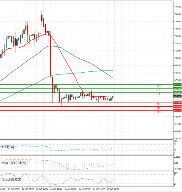 Crude Oil Analysis Technical analysis 01/07/2025