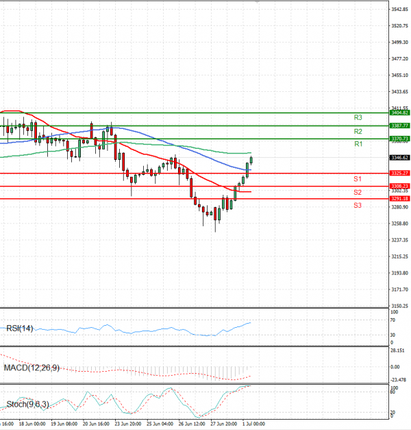 Gold - Usd Dollar Analysis Technical analysis 01/07/2025