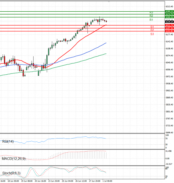 USA500 Analysis Technical analysis 01/07/2025