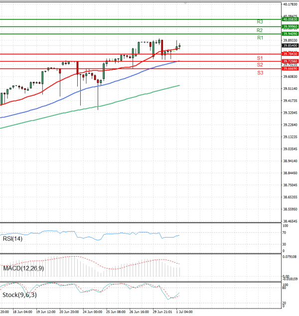 Dollar - Turkish Lira Analysis Technical analysis 01/07/2025