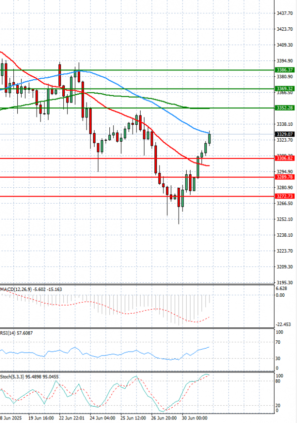 Gold - Usd Dollar Analysis Technical analysis 01/07/2025
