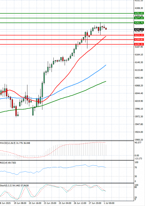 USA500 Analysis Technical analysis 01/07/2025