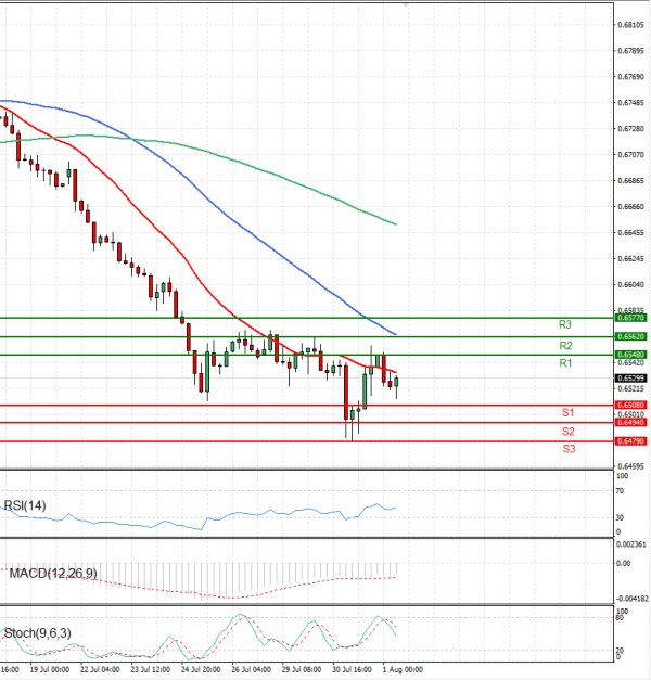 Australian Dollar - Dollar Analysis Technical analysis 01/08/2024