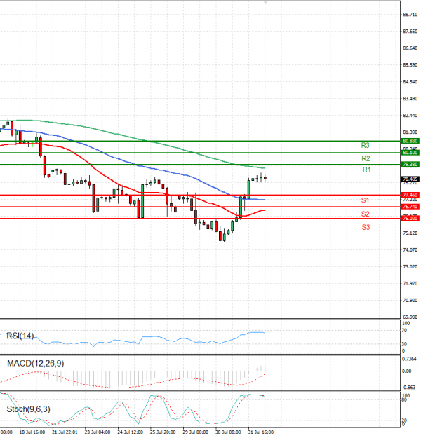 Crude Oil Analysis Technical analysis 01/08/2024