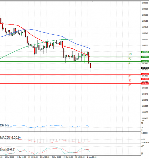 Euro - Dollar Analysis Technical analysis 01/08/2024