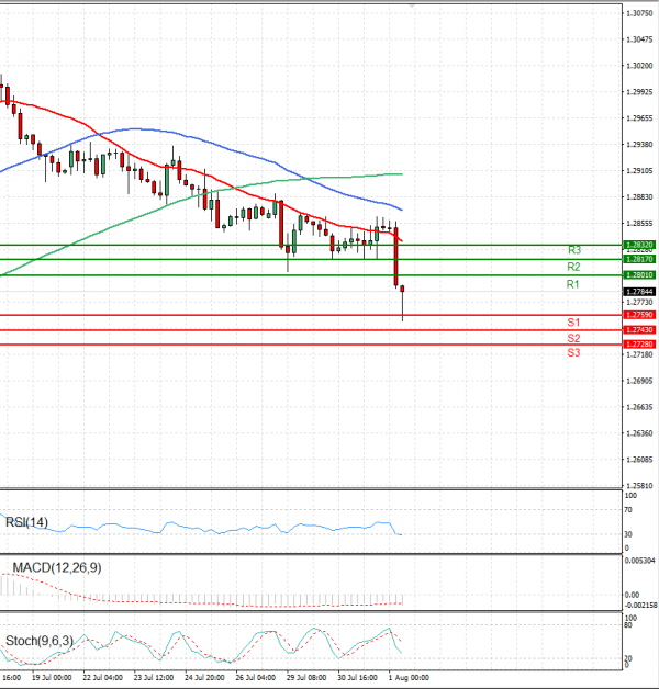 Pound - US Dollar Analysis Technical analysis 01/08/2024