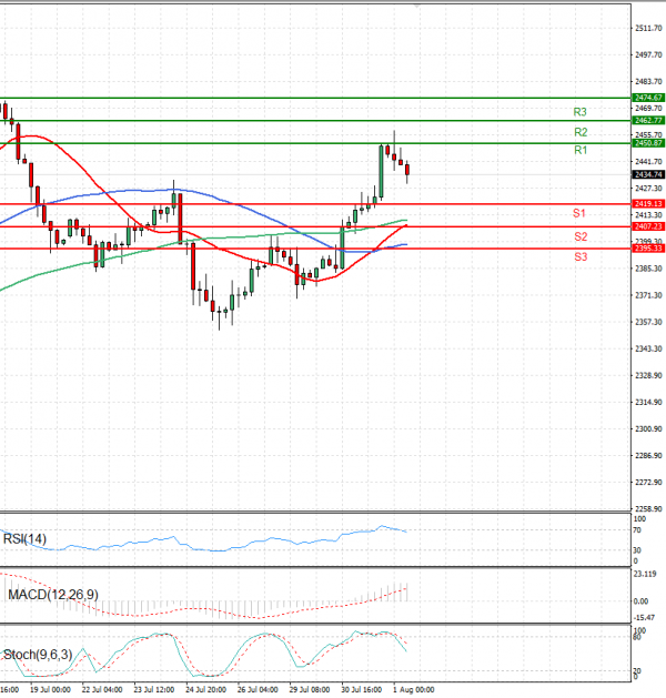 Gold - Usd Dollar Analysis Technical analysis 01/08/2024