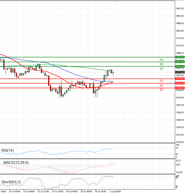 USA500 Analysis Technical analysis 01/08/2024