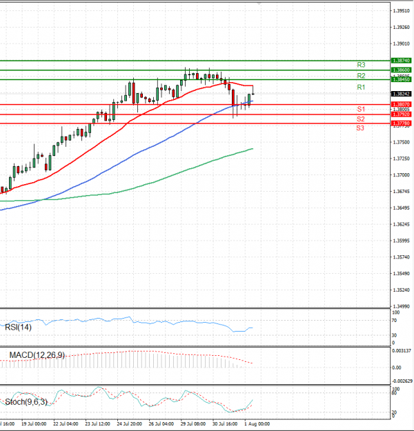 Dollar - Canadian Dollar Analysis Technical analysis 01/08/2024