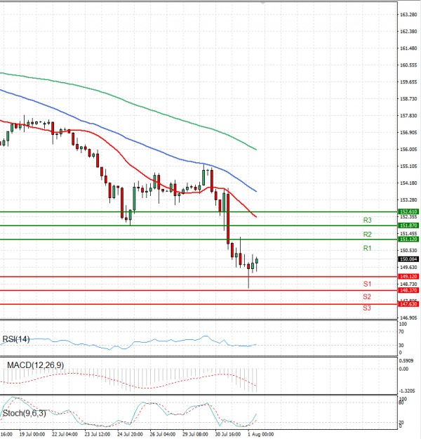 Dollar - Japanese Yen Analysis Analysis Technical analysis 01/08/2024