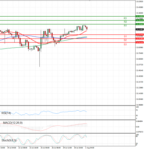 Dollar - Turkish Lira Analysis Technical analysis 01/08/2024