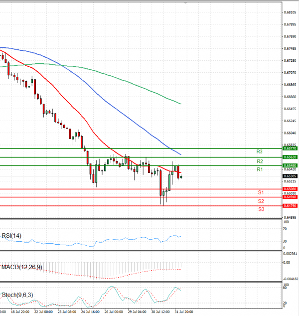 Australian Dollar - Dollar Analysis Technical analysis 01/08/2024