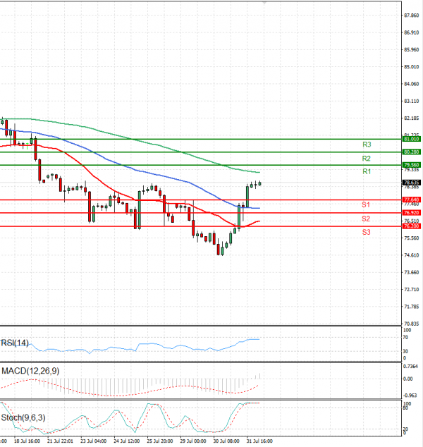Crude Oil Analysis Technical analysis 01/08/2024