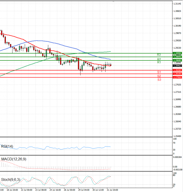Pound - US Dollar Analysis Technical analysis 01/08/2024