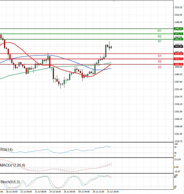 Gold - Usd Dollar Analysis Technical analysis 01/08/2024
