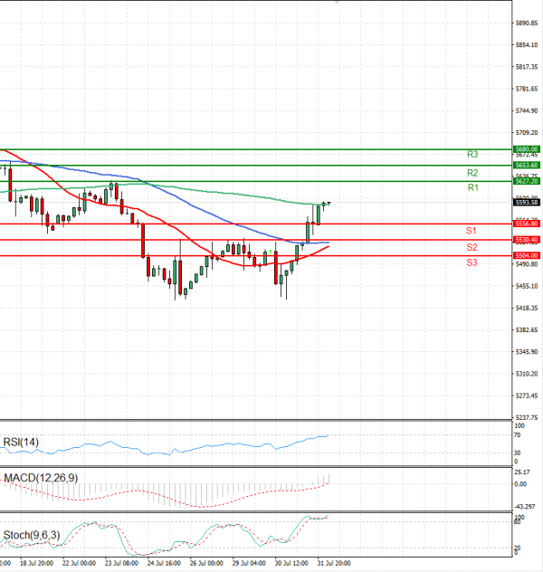 USA500 Analysis Technical analysis 01/08/2024