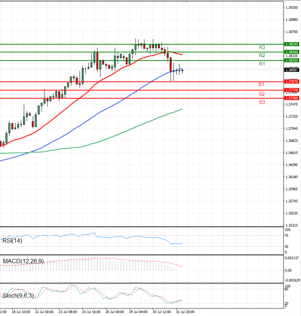 Dollar - Canadian Dollar Analysis Technical analysis 01/08/2024