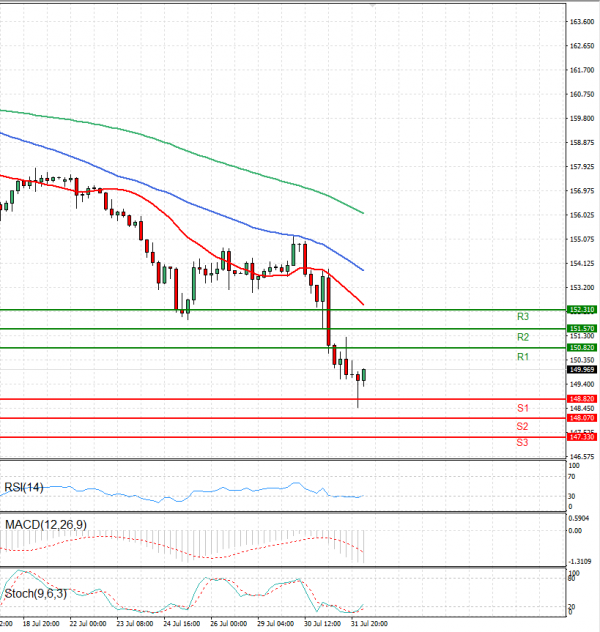 Dollar - Japanese Yen Analysis Analysis Technical analysis 01/08/2024