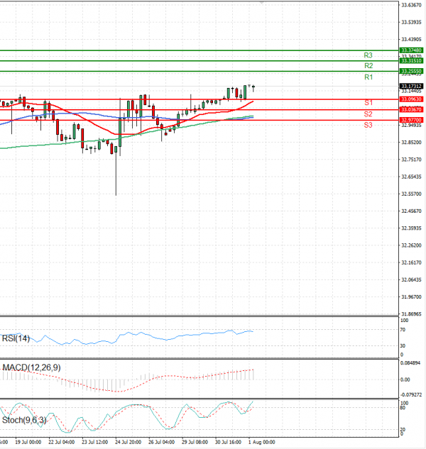 Dollar - Turkish Lira Analysis Technical analysis 01/08/2024