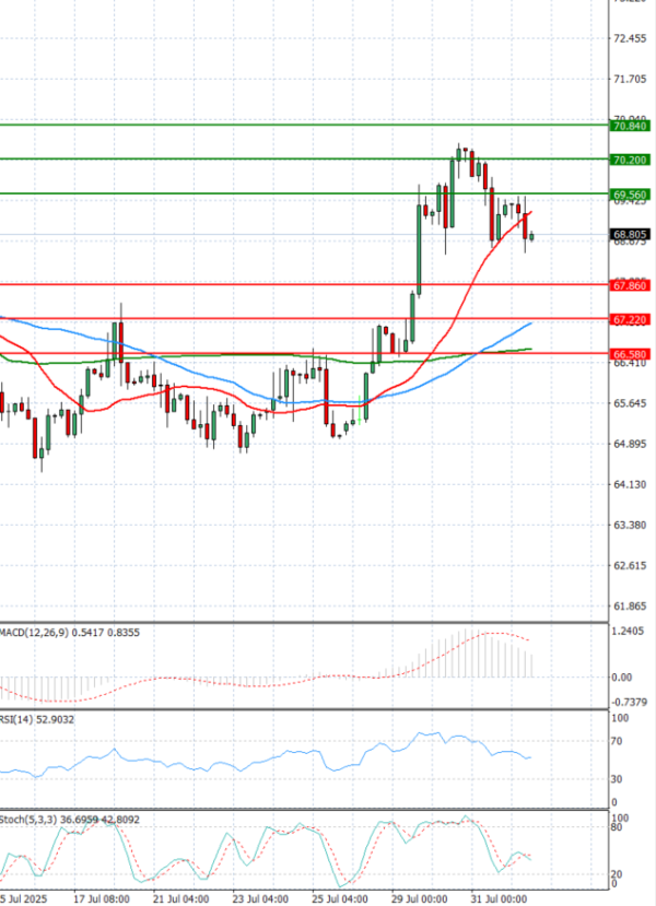 Crude Oil Analysis Technical analysis 01/08/2025