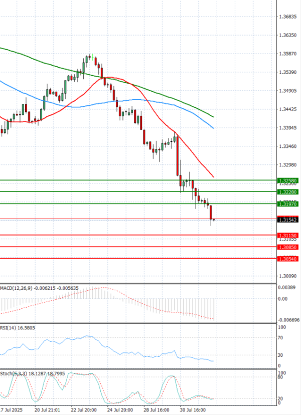 Pound - US Dollar Analysis Technical analysis 01/08/2025