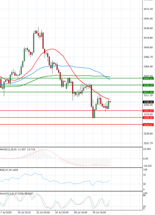 Gold - Usd Dollar Analysis Technical analysis 01/08/2025
