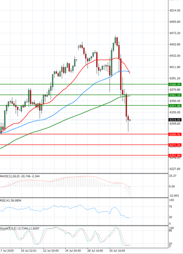 USA500 Analysis Technical analysis 01/08/2025