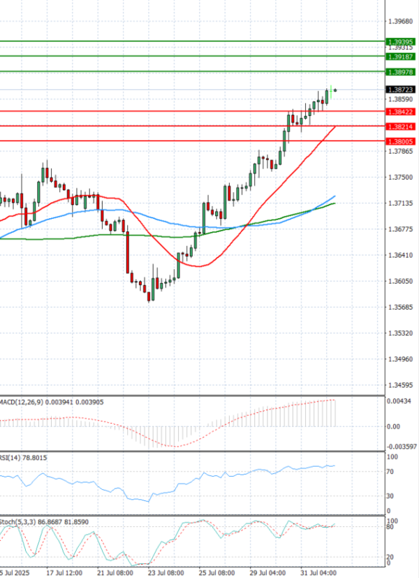 Dollar - Canadian Dollar Analysis Technical analysis 01/08/2025