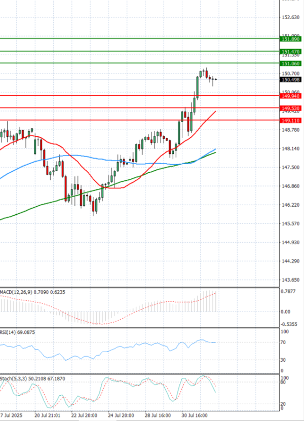 Dollar - Japanese Yen Analysis Analysis Technical analysis 01/08/2025