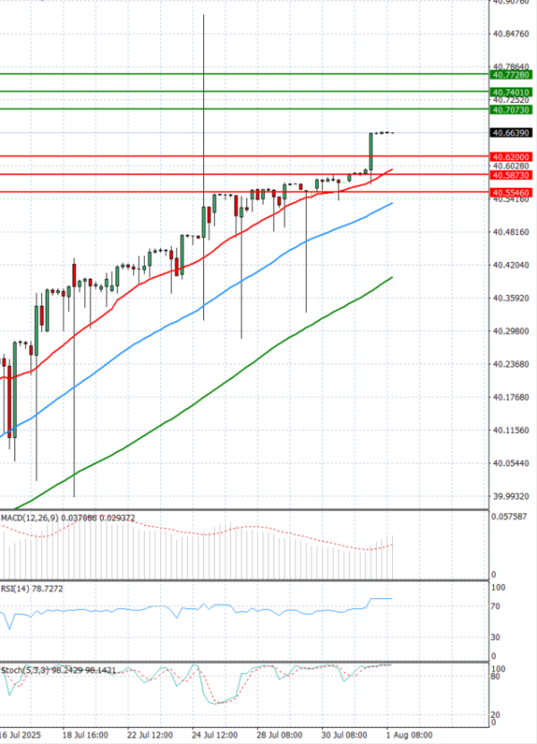 Dollar - Turkish Lira Analysis Technical analysis 01/08/2025