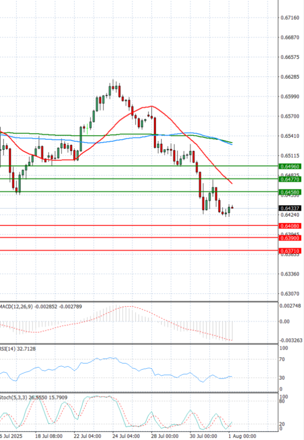 Australian Dollar - Dollar Analysis Technical analysis 01/08/2025