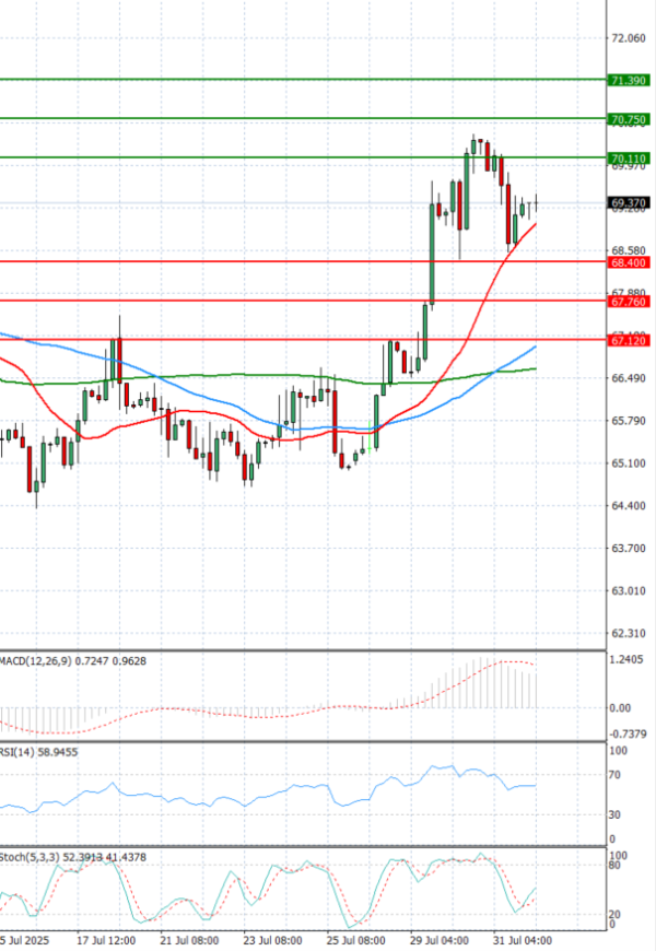 Crude Oil Analysis Technical analysis 01/08/2025