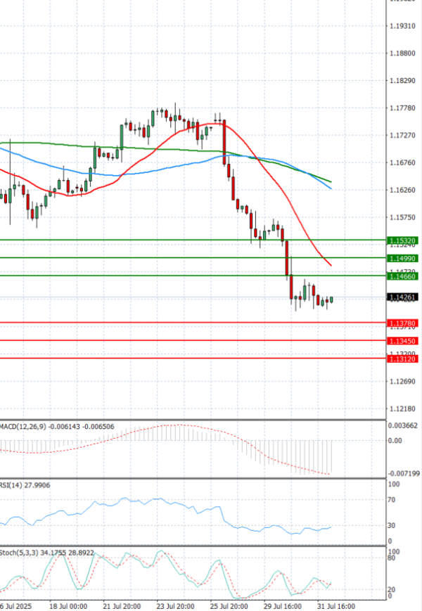 Euro - Dollar Analysis Technical analysis 01/08/2025