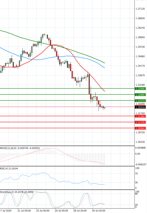 Pound - US Dollar Analysis Technical analysis 01/08/2025