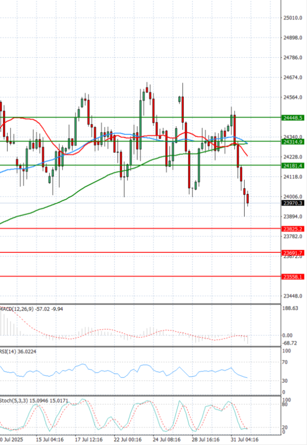 Ger 40 Index Analysis Technical analysis 01/08/2025