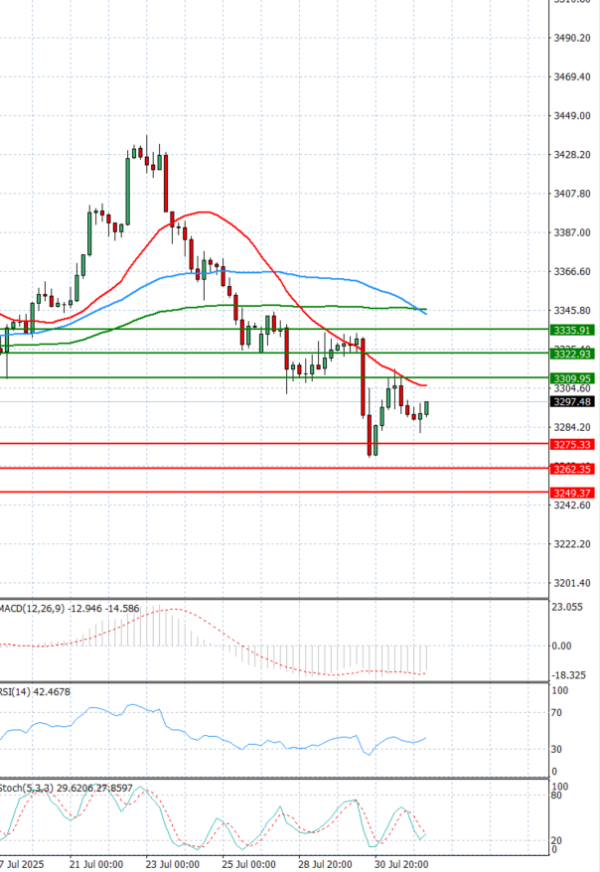 Gold - Usd Dollar Analysis Technical analysis 01/08/2025