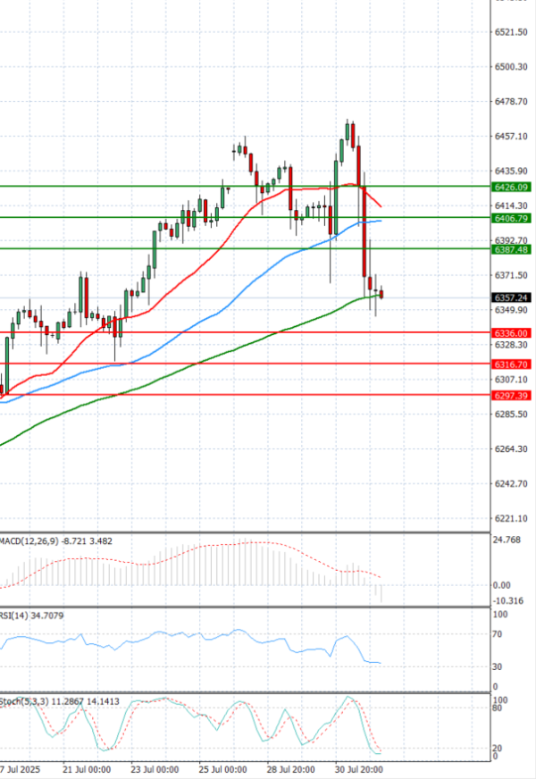USA500 Analysis Technical analysis 01/08/2025