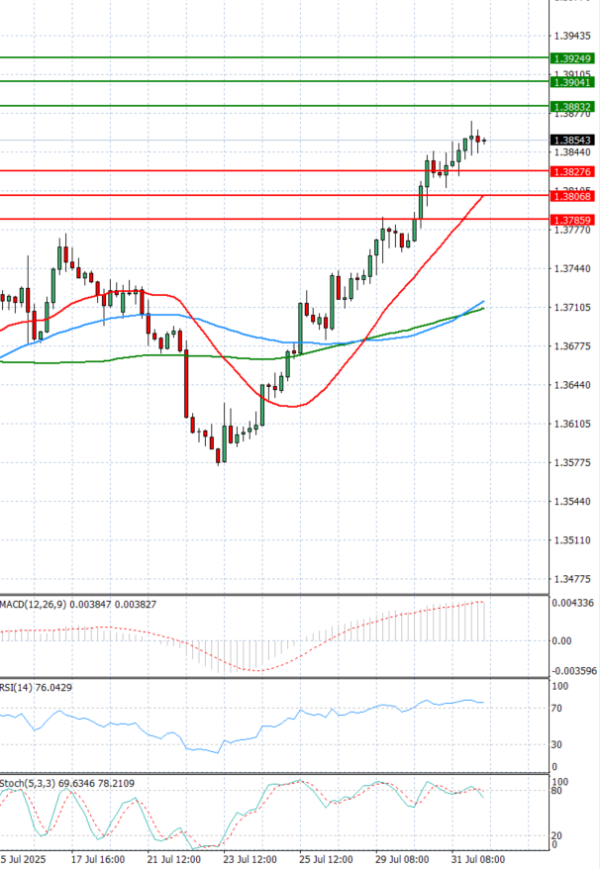 Dollar - Canadian Dollar Analysis Technical analysis 01/08/2025