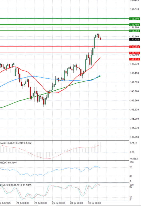 Dollar - Japanese Yen Analysis Analysis Technical analysis 01/08/2025