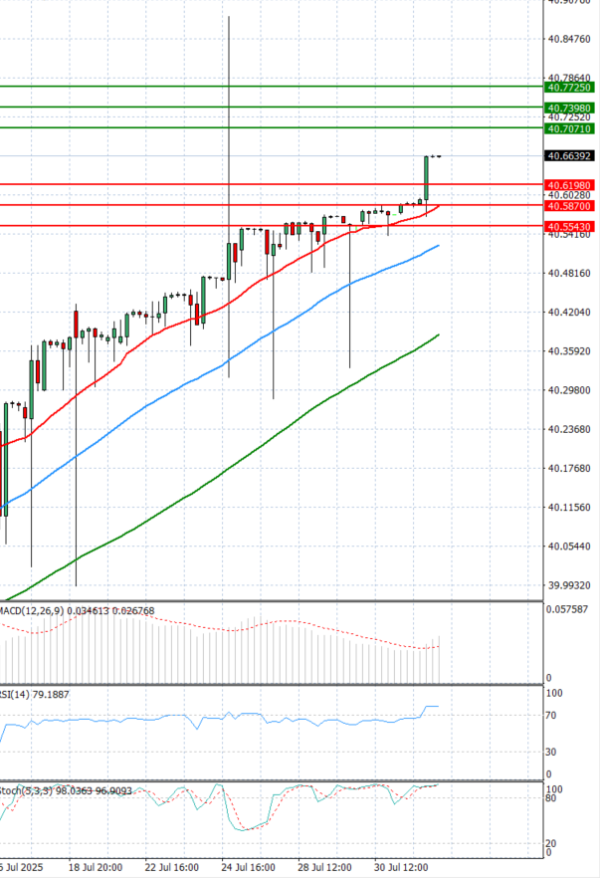 Dollar - Turkish Lira Analysis Technical analysis 01/08/2025