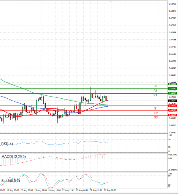 Australian Dollar - Dollar Analysis Technical analysis 01/09/2023