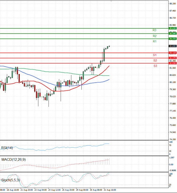 Crude Oil Analysis Technical analysis 01/09/2023