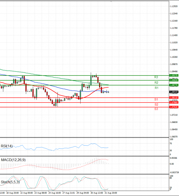 Euro - Dollar Analysis Technical analysis 01/09/2023